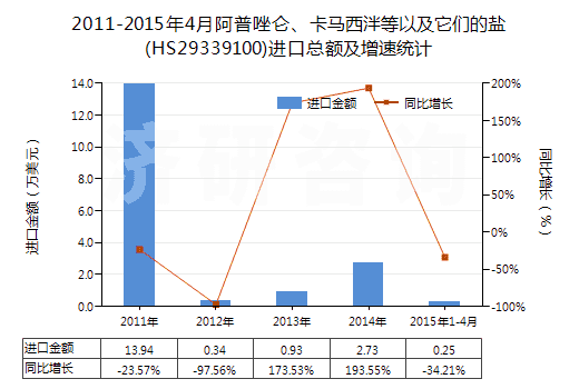 2011-2015年4月阿普唑侖、卡馬西泮等以及它們的鹽(HS29339100)進口總額及增速統(tǒng)計